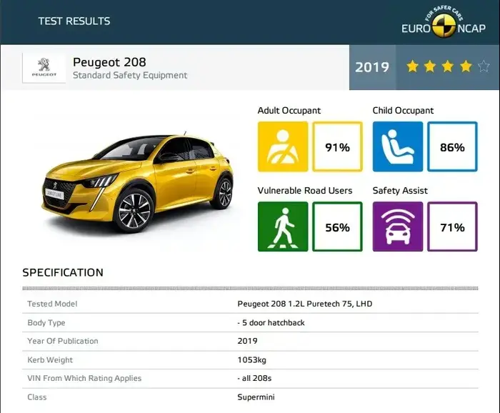 לאן נעלם כוכב הבטיחות החמישי של פיג'ו 208? (יח"צ , EURO NCAP) לאן נעלם כוכב הבטיחות החמישי של פיג'ו 208? (יח"צ , EURO NCAP)