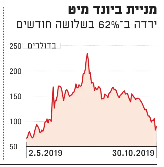 מניית ביונד מיט (יח"צ , גלובס) מניית ביונד מיט (יח"צ , גלובס)