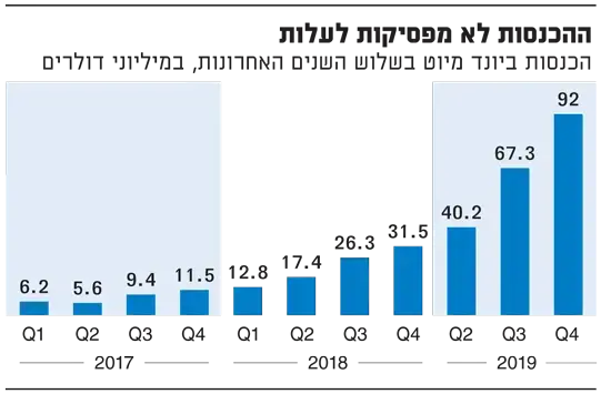 ההכנסות לא מפסיקות לעלות (יח"צ , גלובס) ההכנסות לא מפסיקות לעלות (יח"צ , גלובס)