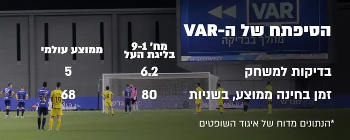 VAR זמן בחינה (עיבוד תמונה) VAR זמן בחינה (עיבוד תמונה)