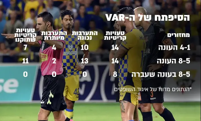 VAR התערבות נכונה? (עיבוד תמונה) VAR התערבות נכונה? (עיבוד תמונה)