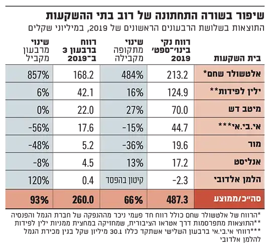 שיפור בשורה התחתונה (יח"צ , גלובס) שיפור בשורה התחתונה (יח"צ , גלובס)