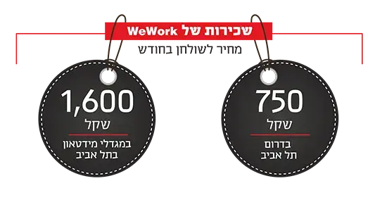 שכירות של וויוורק (יח"צ , גלובס) שכירות של וויוורק (יח"צ , גלובס)