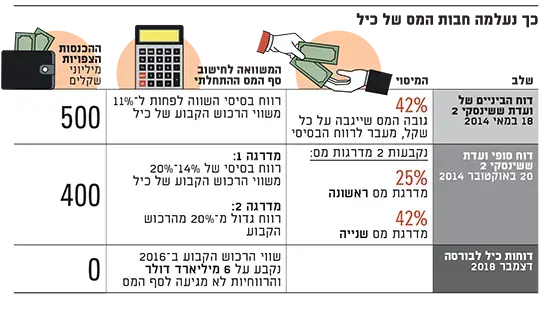 כך נעלמה חבות המס של כיל (יח"צ , גלובס) כך נעלמה חבות המס של כיל (יח"צ , גלובס)