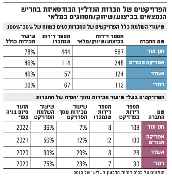 פרויקטי נדל"ן בחריש (יח"צ , גלובס) פרויקטי נדל"ן בחריש (יח"צ , גלובס)