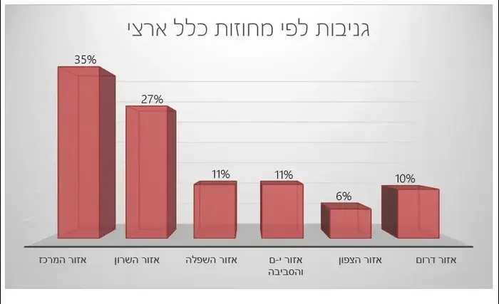 סיכום גניבת רכב 2019 (צילום מסך , פוינטר) סיכום גניבת רכב 2019 (צילום מסך , פוינטר)