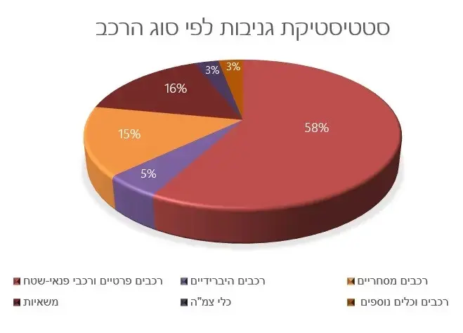סיכום גניבת רכב 2019 (צילום מסך , פוינטר) סיכום גניבת רכב 2019 (צילום מסך , פוינטר)