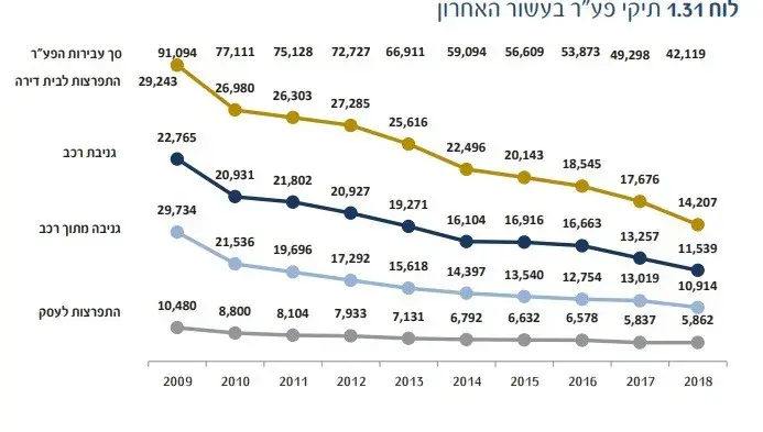 סיכום גניבת רכב 2019 (צילום מסך , משטרת ישראל) סיכום גניבת רכב 2019 (צילום מסך , משטרת ישראל)