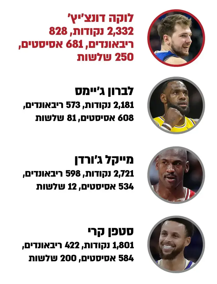 השוואת לוקה דונצ'יץ' עם כוכבים אחרים (עיבוד תמונה) השוואת לוקה דונצ'יץ' עם כוכבים אחרים (עיבוד תמונה)