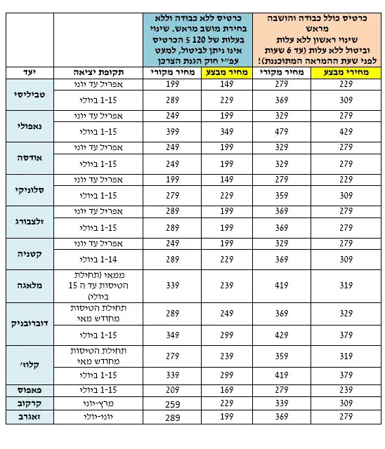 מחיר מבצע של יעדים בסאן דור ל2020 (צילום מסך , יח"צ) מחיר מבצע של יעדים בסאן דור ל2020 (צילום מסך , יח"צ)