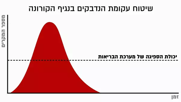 שיטוח העקומה קורונה (מערכת וואלה! NEWS , מערכת וואלה) שיטוח העקומה קורונה (מערכת וואלה! NEWS , מערכת וואלה)