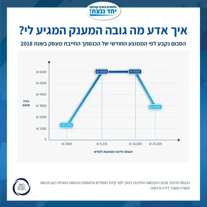 הממשלה אישרה תקנות שעת חירום -מענק סיוע לעצמאיים (אתר רשמי , ללא שם) הממשלה אישרה תקנות שעת חירום -מענק סיוע לעצמאיים (אתר רשמי , ללא שם)