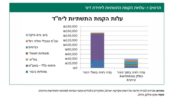 גרף בנייה רוויה בירושלים לעומת שולי העיר (אתר רשמי , קולקר קולקר ואפשטיין אדריכלים) גרף בנייה רוויה בירושלים לעומת שולי העיר (אתר רשמי , קולקר קולקר ואפשטיין אדריכלים)