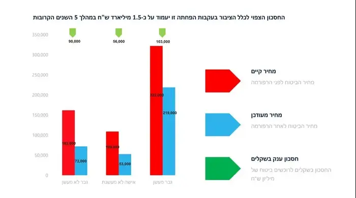 חיסכון בביטוח (יח"צ) חיסכון בביטוח (יח"צ)