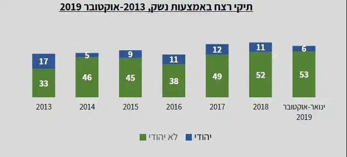 דוח מרכז המחקר והמידע של הכנסת בנושא נתוני פשיעה במגזר הערבי (אתר רשמי , ללא) דוח מרכז המחקר והמידע של הכנסת בנושא נתוני פשיעה במגזר הערבי (אתר רשמי , ללא)