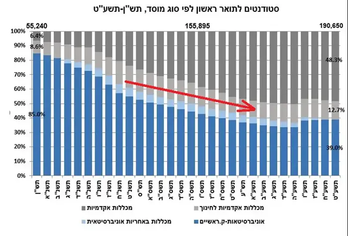 אחוז הסטודנטים באוניברסיטאות ובמכללות (יח"צ , המועצה להשכלה גבוהה) אחוז הסטודנטים באוניברסיטאות ובמכללות (יח"צ , המועצה להשכלה גבוהה)