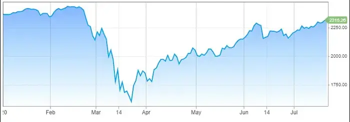 מדד אינדקס מחירי הנדל"ן העולמי MSCI World, בנקודות מתחילת השנה ועד אמצע יולי (יח"צ) מדד אינדקס מחירי הנדל"ן העולמי MSCI World, בנקודות מתחילת השנה ועד אמצע יולי (יח"צ)
