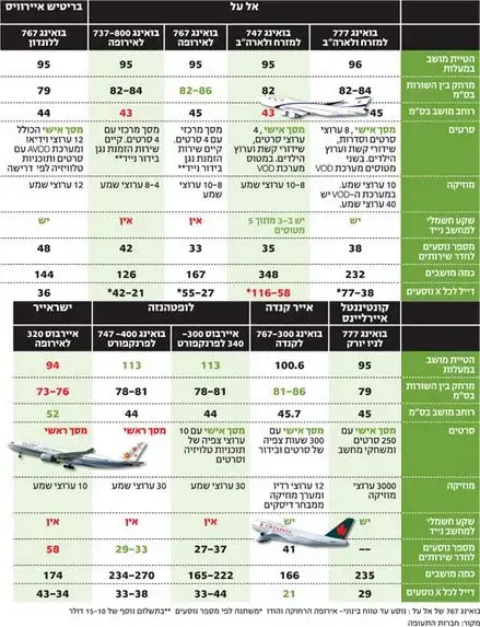 טבלת השוואת נוחות במחלקות תיירים של חברות התעופה (TheMarker) טבלת השוואת נוחות במחלקות תיירים של חברות התעופה (TheMarker)