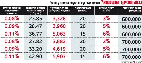 ההתייקרות הצפוייה במשכנתאות לאחר רפורמת בנק ישראל (TheMarker) ההתייקרות הצפוייה במשכנתאות לאחר רפורמת בנק ישראל (TheMarker)
