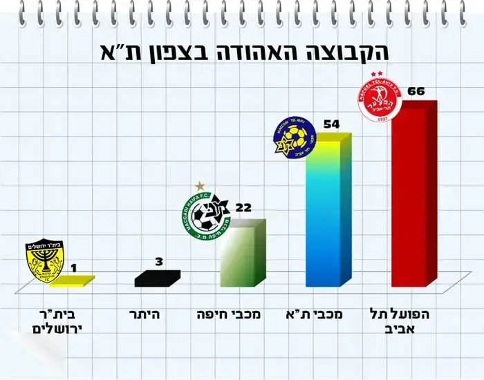 הקבוצה האהודה- צפון ת"א (מערכת וואלה! NEWS) הקבוצה האהודה- צפון ת"א (מערכת וואלה! NEWS)