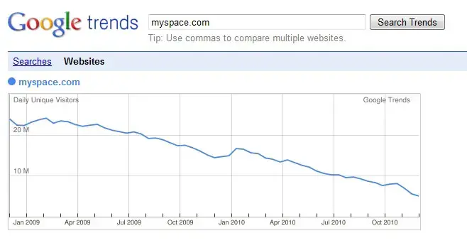 גרף מייספייס (אתר רשמי , google trends) גרף מייספייס (אתר רשמי , google trends)