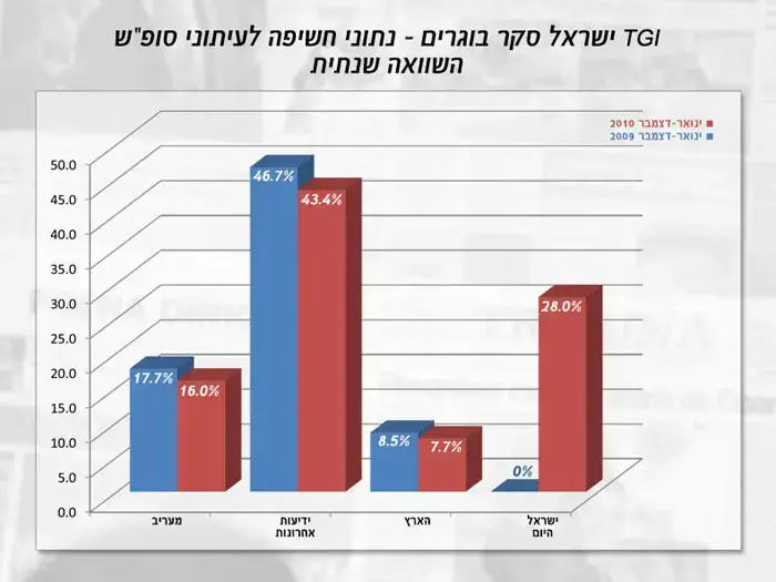סקר TGI (יח"צ) סקר TGI (יח"צ)