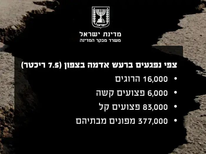 דוח מבקר המדינה - רעידת אדמה (מערכת וואלה! NEWS , דור הרשקוביץ) דוח מבקר המדינה - רעידת אדמה (מערכת וואלה! NEWS , דור הרשקוביץ)