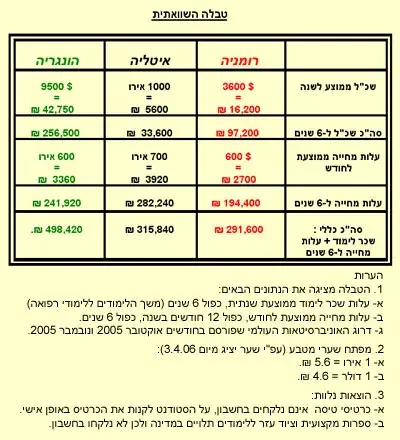 טבלת עלויות לימודים בחו"ל. לא זול ללמוד רפואה.