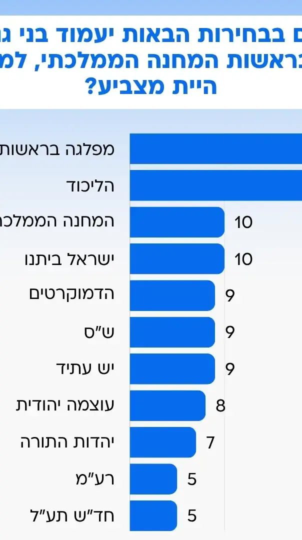 סקר בחירות סקר בחירות