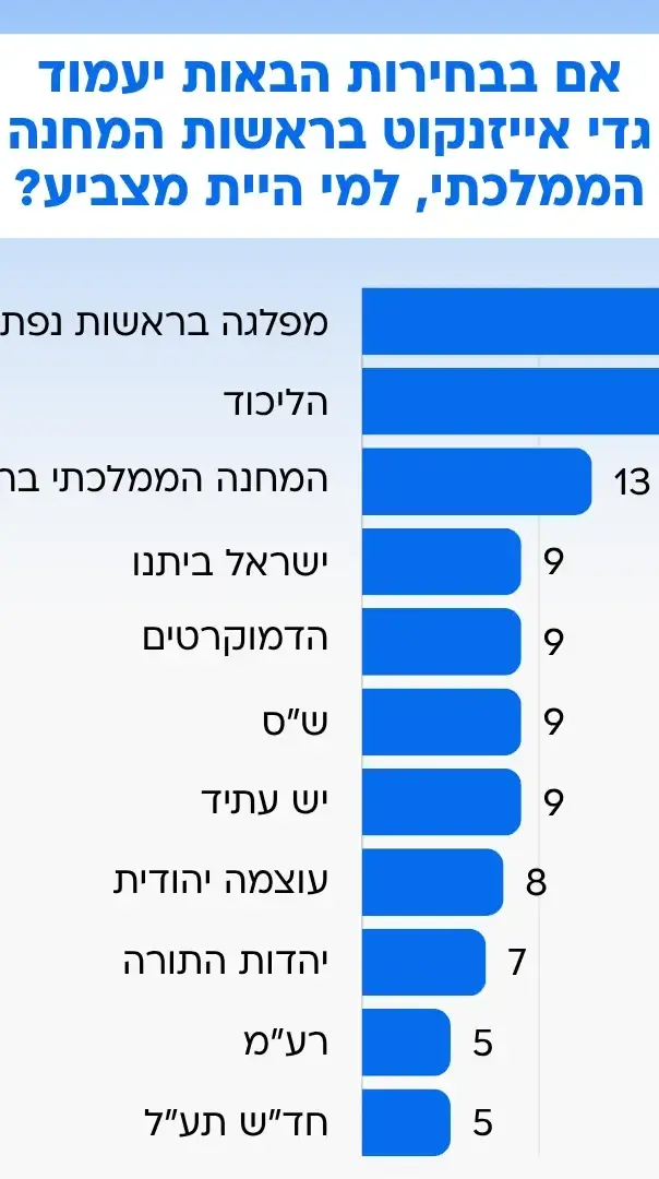 סקר בחירות סקר בחירות