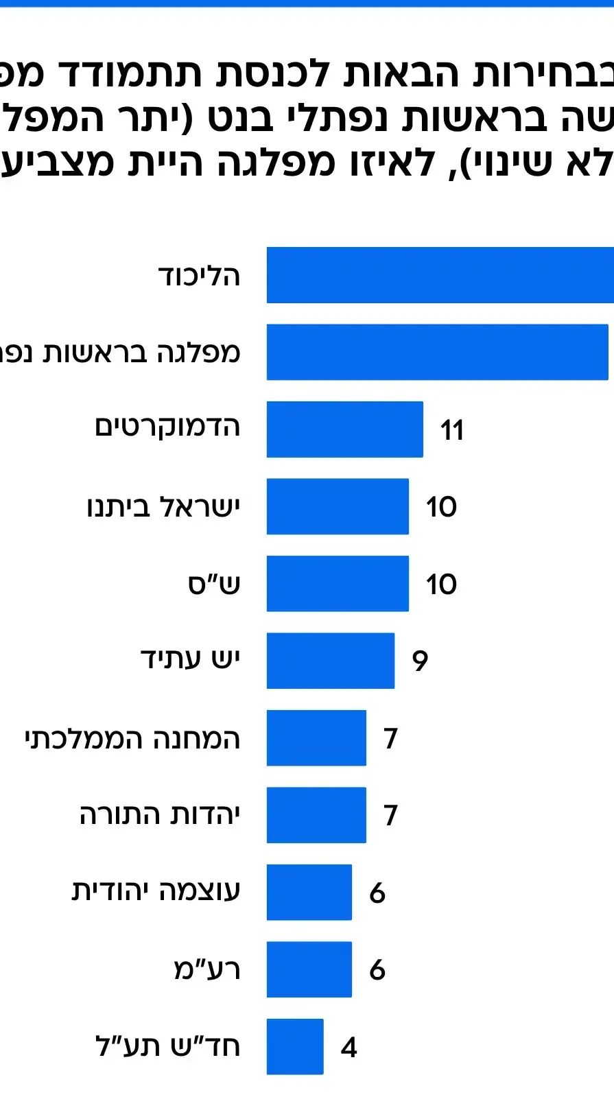 סקר מעריב - אם בבחירות הבאות לכנסת תתמודד מפלגה חדשה בראשות נפתלי בנט, לאיזו מפלגה היית מצביע? סקר מעריב - אם בבחירות הבאות לכנסת תתמודד מפלגה חדשה בראשות נפתלי בנט, לאיזו מפלגה היית מצביע?
