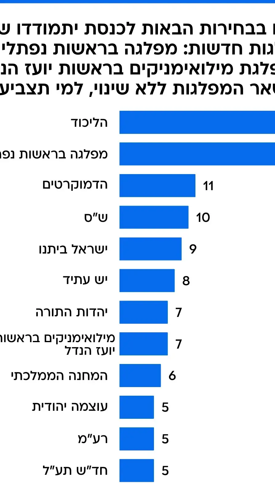 סקר מעריב - אם בבחירות הבאות לכנסת יתמודדו שתי מפלגות חדשות סקר מעריב - אם בבחירות הבאות לכנסת יתמודדו שתי מפלגות חדשות