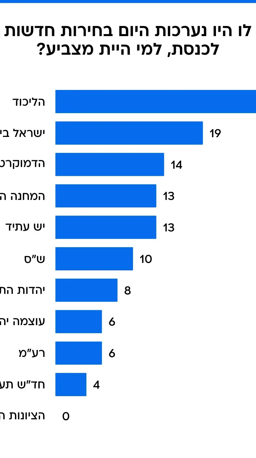 סקר מעריב - לו היו נערכות היום בחירות חדשות לכנסת, למי היית מצביע? סקר מעריב - לו היו נערכות היום בחירות חדשות לכנסת, למי היית מצביע?