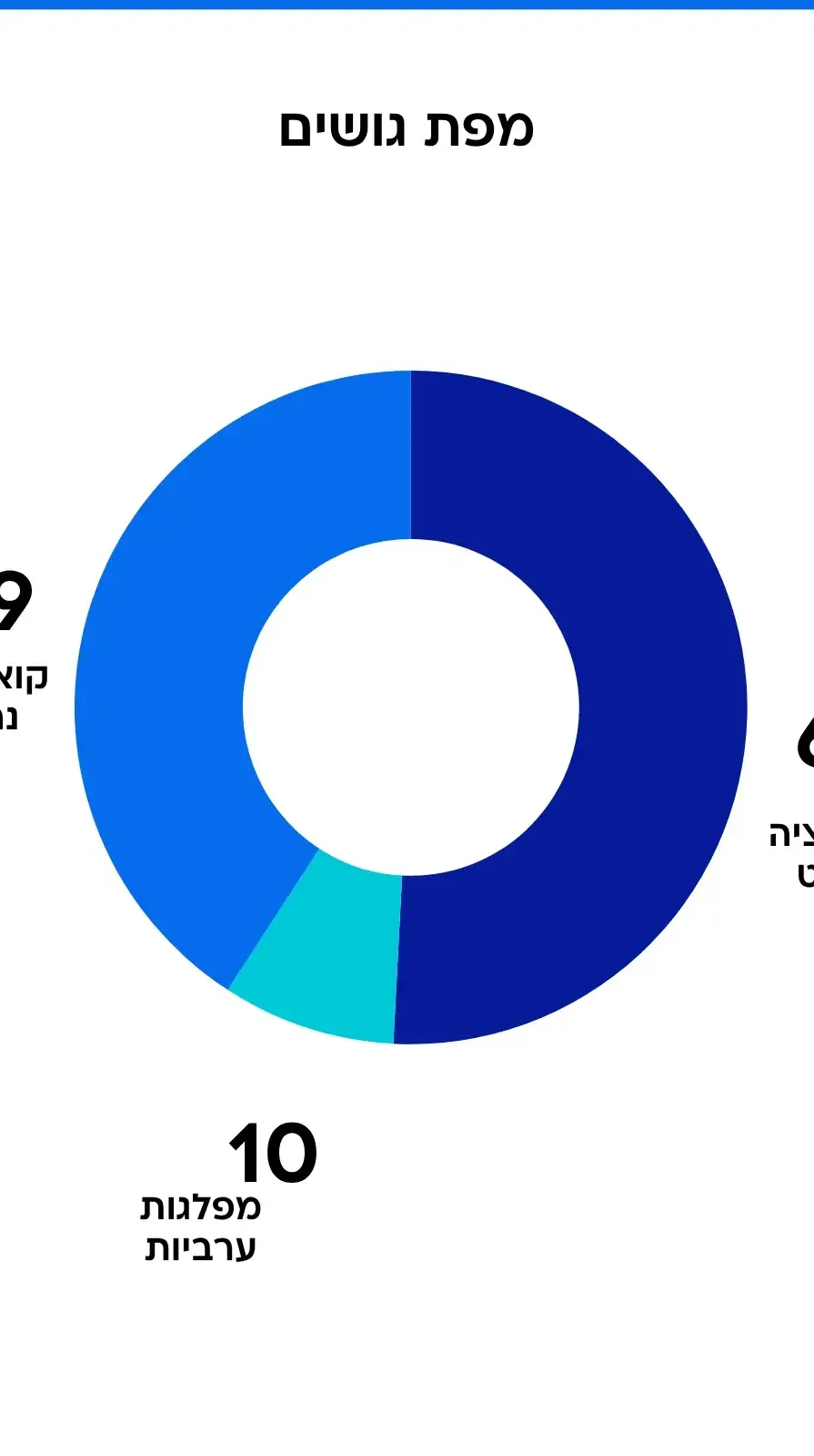 סקר מעריב - מפת גושים סקר מעריב - מפת גושים