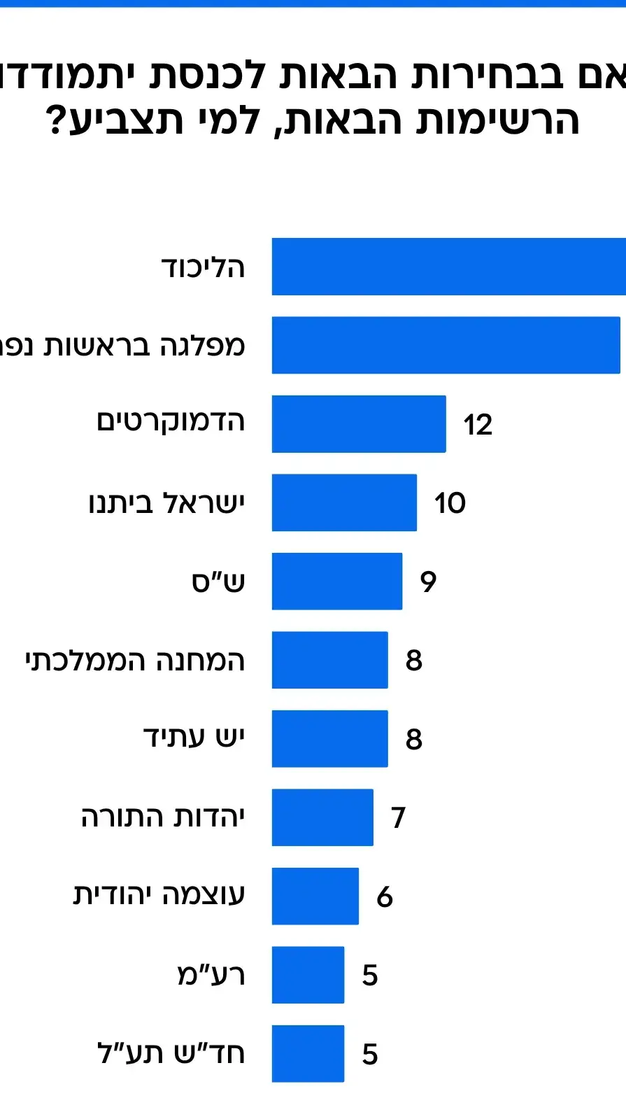 סקר בחירות, 25 ביוני 2025 סקר בחירות, 25 ביוני 2025