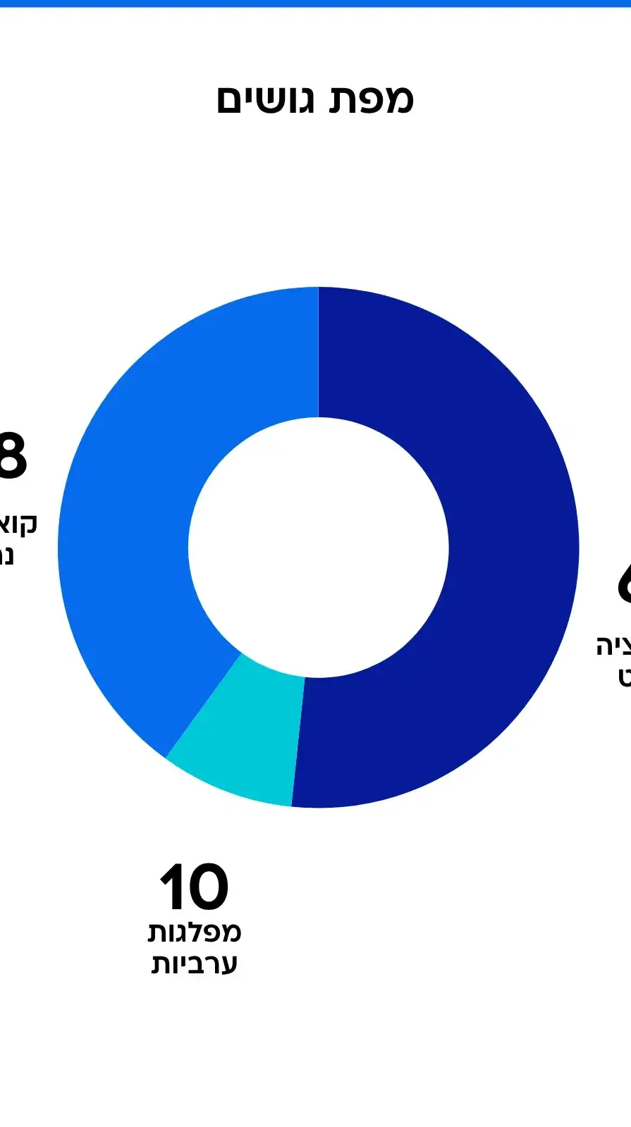 סקר בחירות, 25 ביוני 2025 סקר בחירות, 25 ביוני 2025