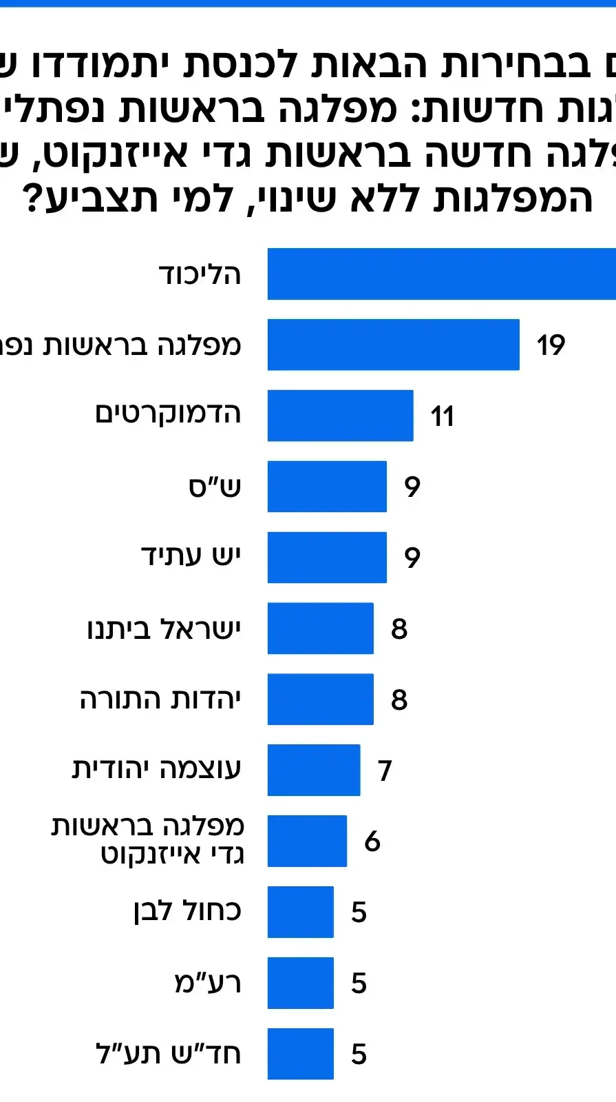 סקר וואלה 5.7 סקר וואלה 5.7
