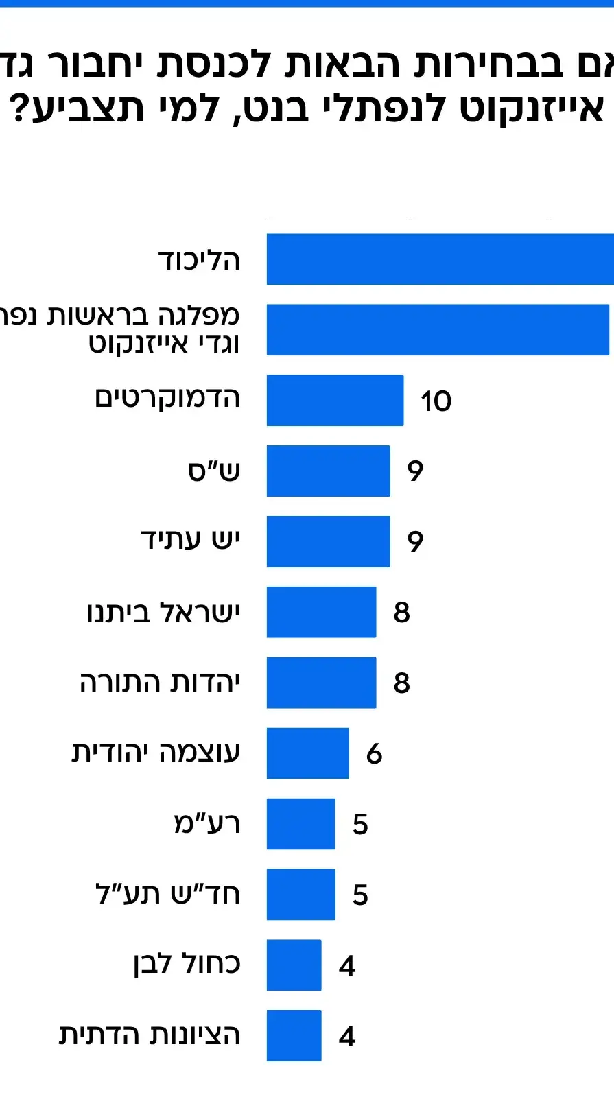סקר מנדטים 5.7.25 סקר מנדטים 5.7.25