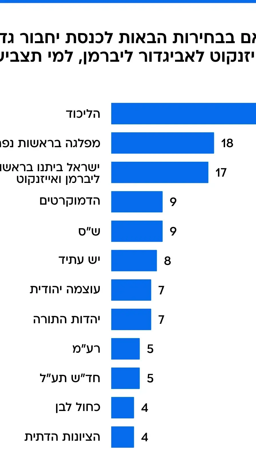 סקר מנדטים 5.7.25 סקר מנדטים 5.7.25