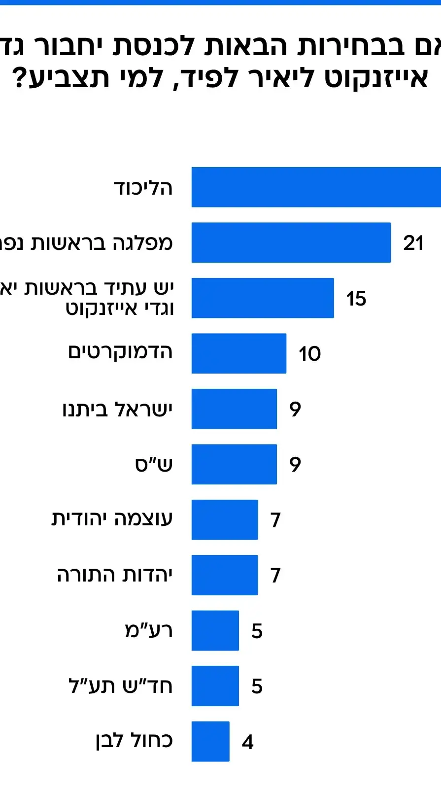 סקר מנדטים 5.7.25 סקר מנדטים 5.7.25