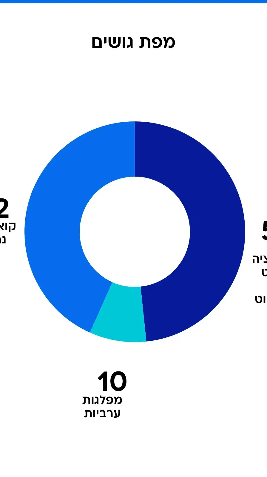סקר מנדטים 5.7.25 סקר מנדטים 5.7.25