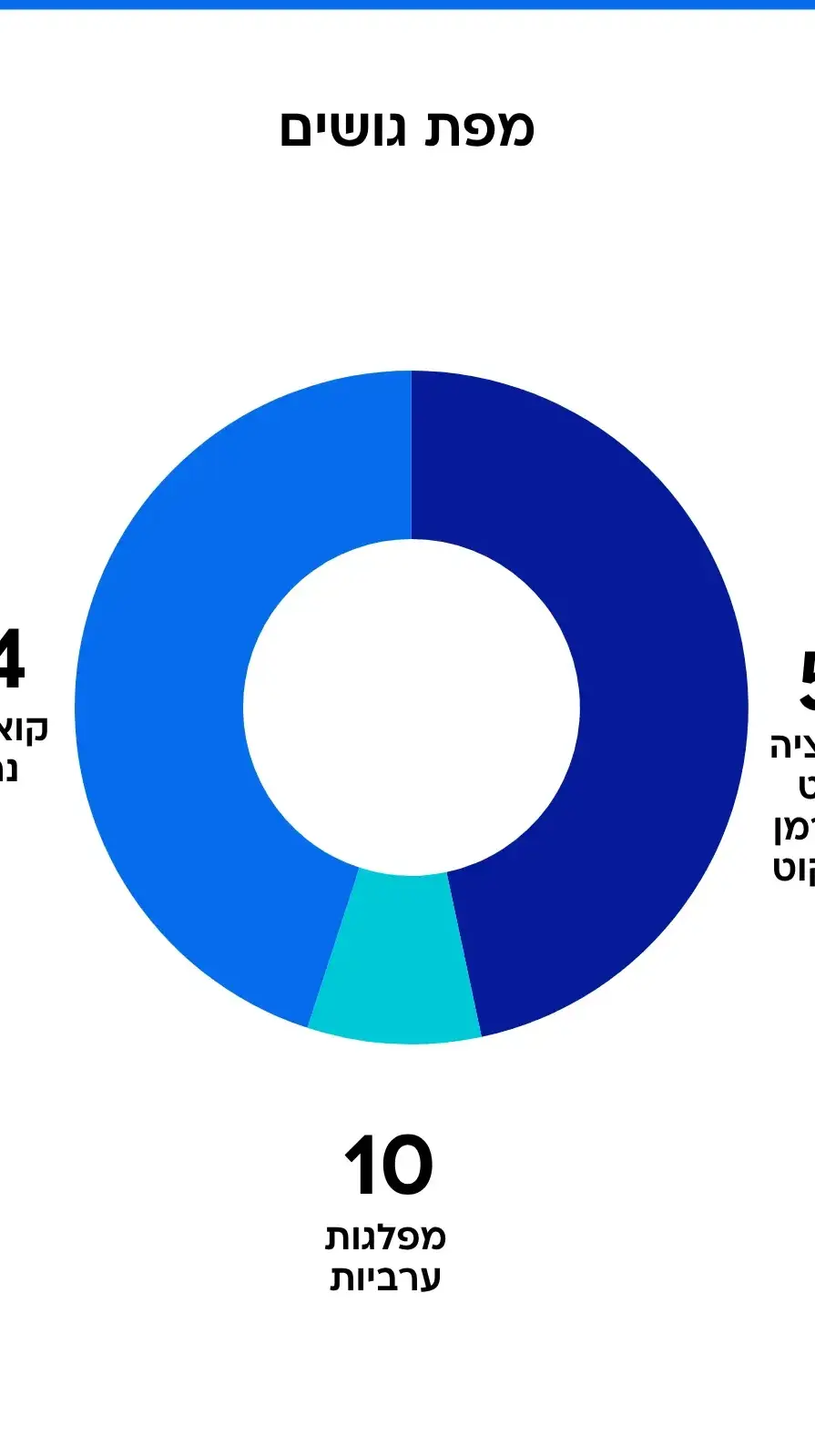 סקר מנדטים 5.7.25 סקר מנדטים 5.7.25
