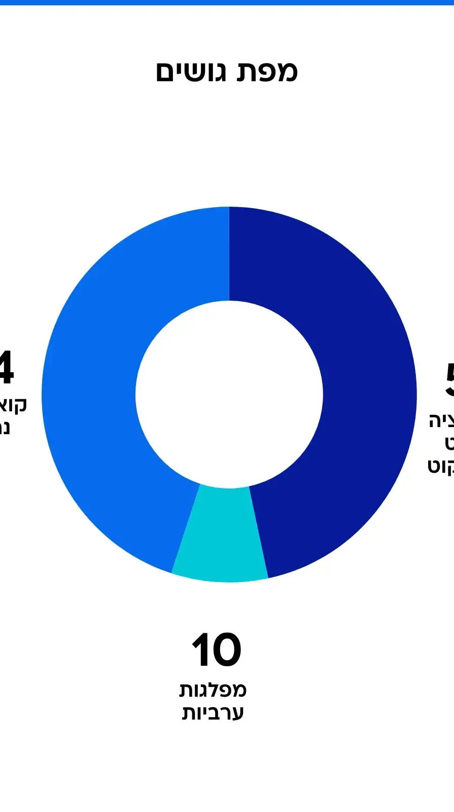 סקר מנדטים 5.7.25 סקר מנדטים 5.7.25