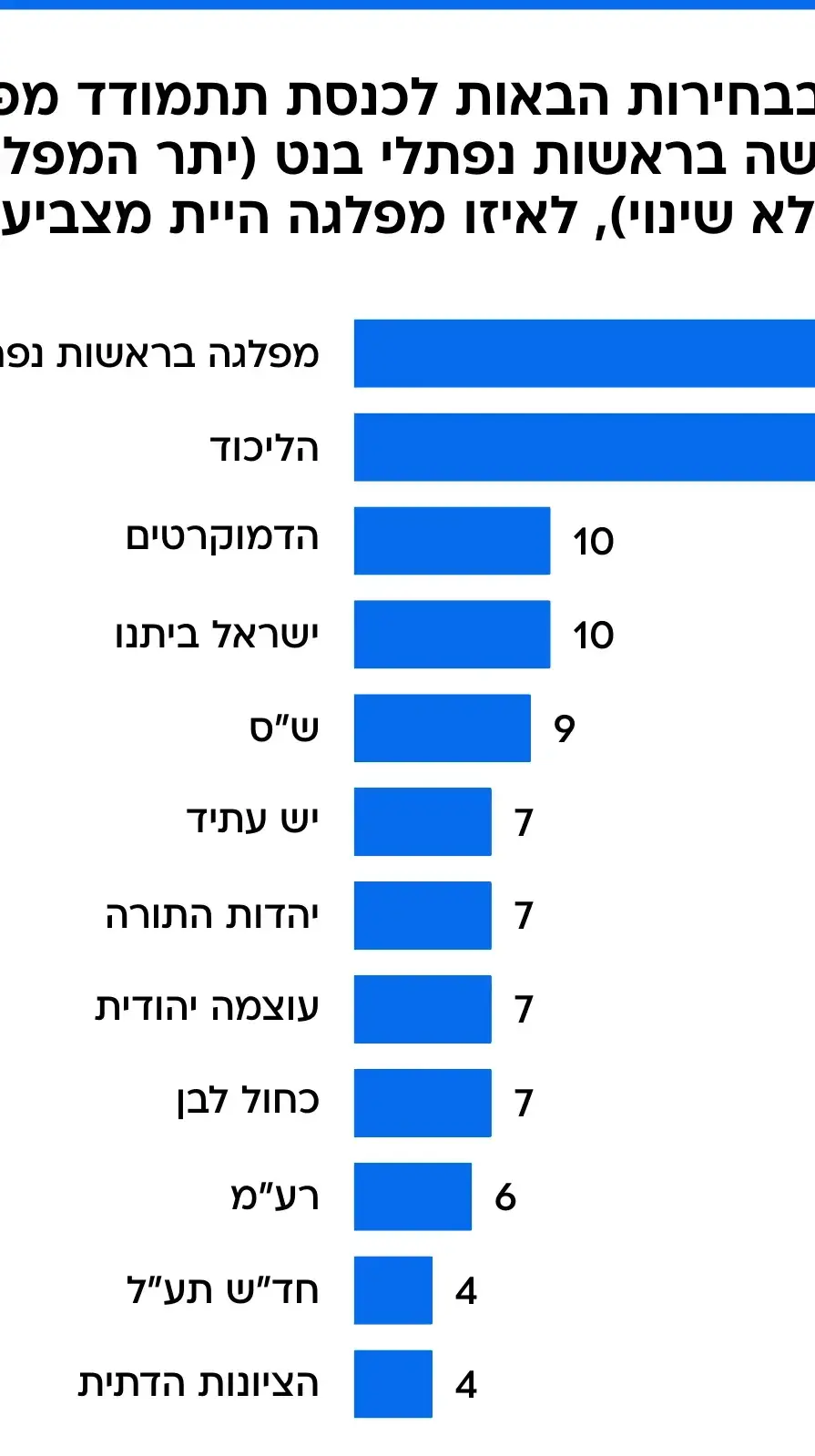 גרפיקות סקר מעריב, 11 ביולי 2025 גרפיקות סקר מעריב, 11 ביולי 2025