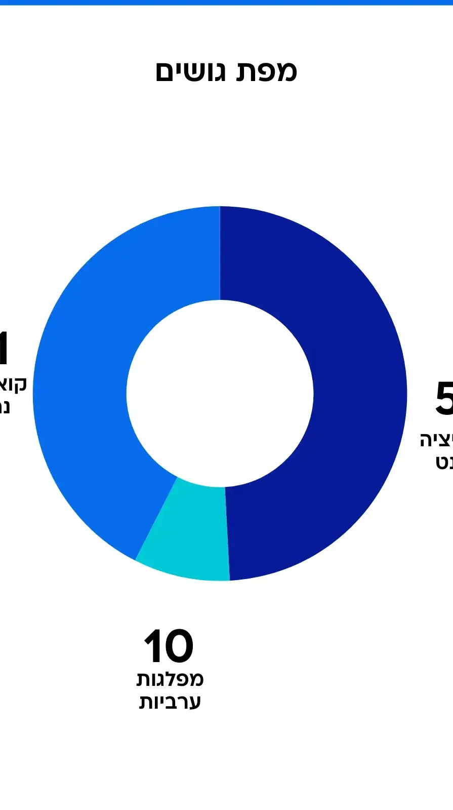 גרפיקות סקר מעריב, 11 ביולי 2025 גרפיקות סקר מעריב, 11 ביולי 2025