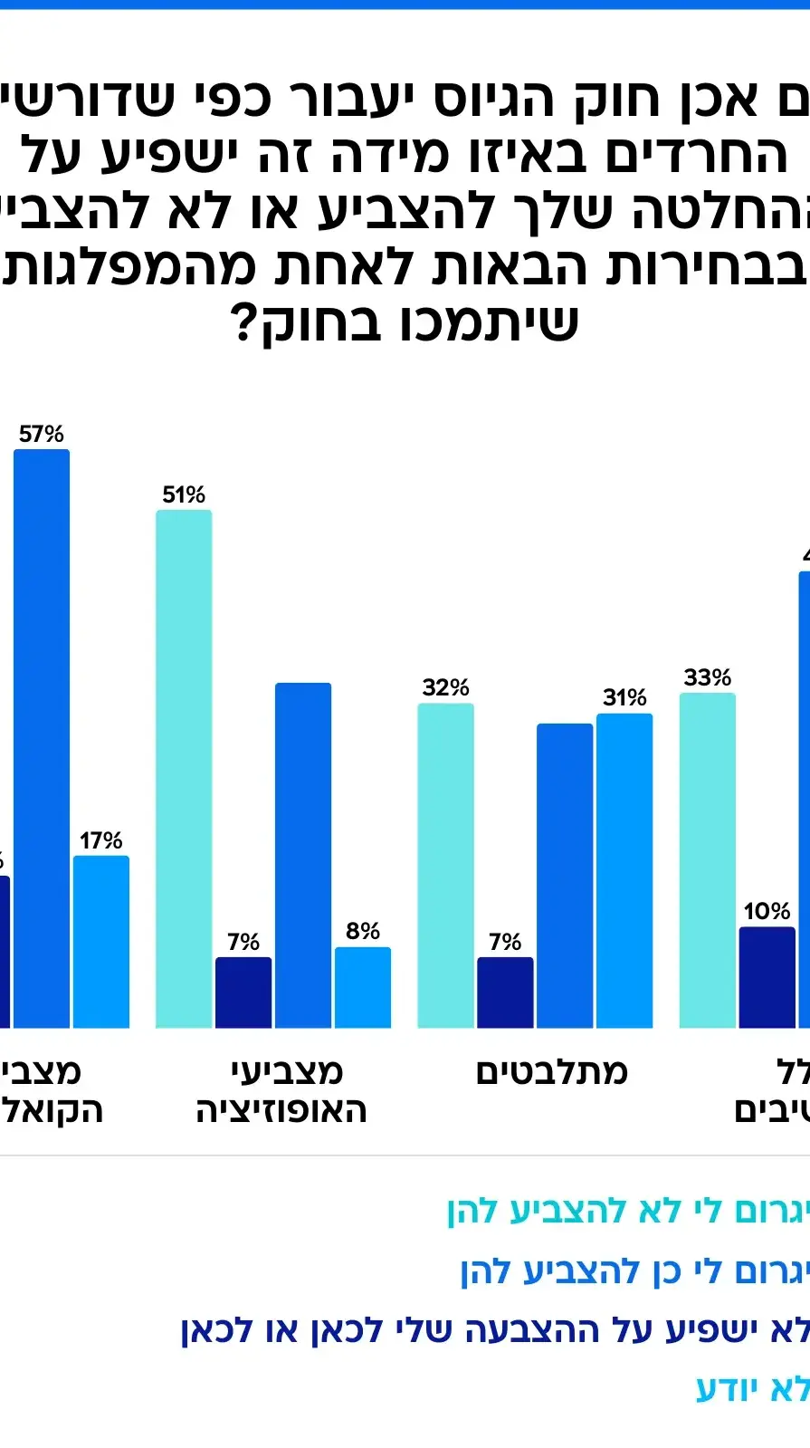 גרפיקות סקר מעריב, 11 ביולי 2025 גרפיקות סקר מעריב, 11 ביולי 2025