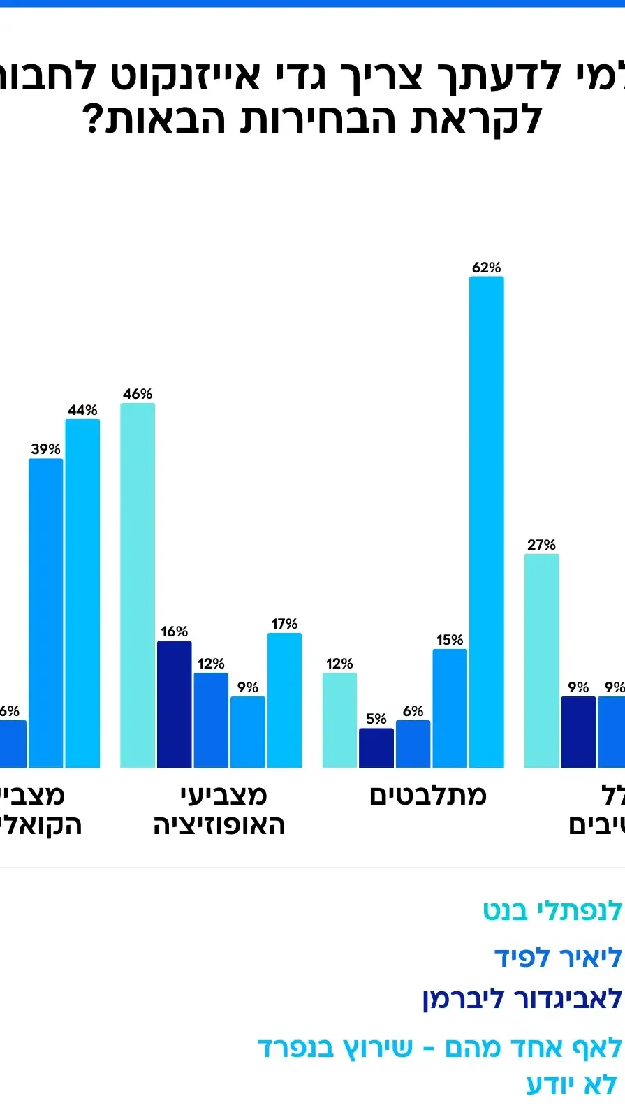 גרפיקות סקר מעריב, 11 ביולי 2025 גרפיקות סקר מעריב, 11 ביולי 2025