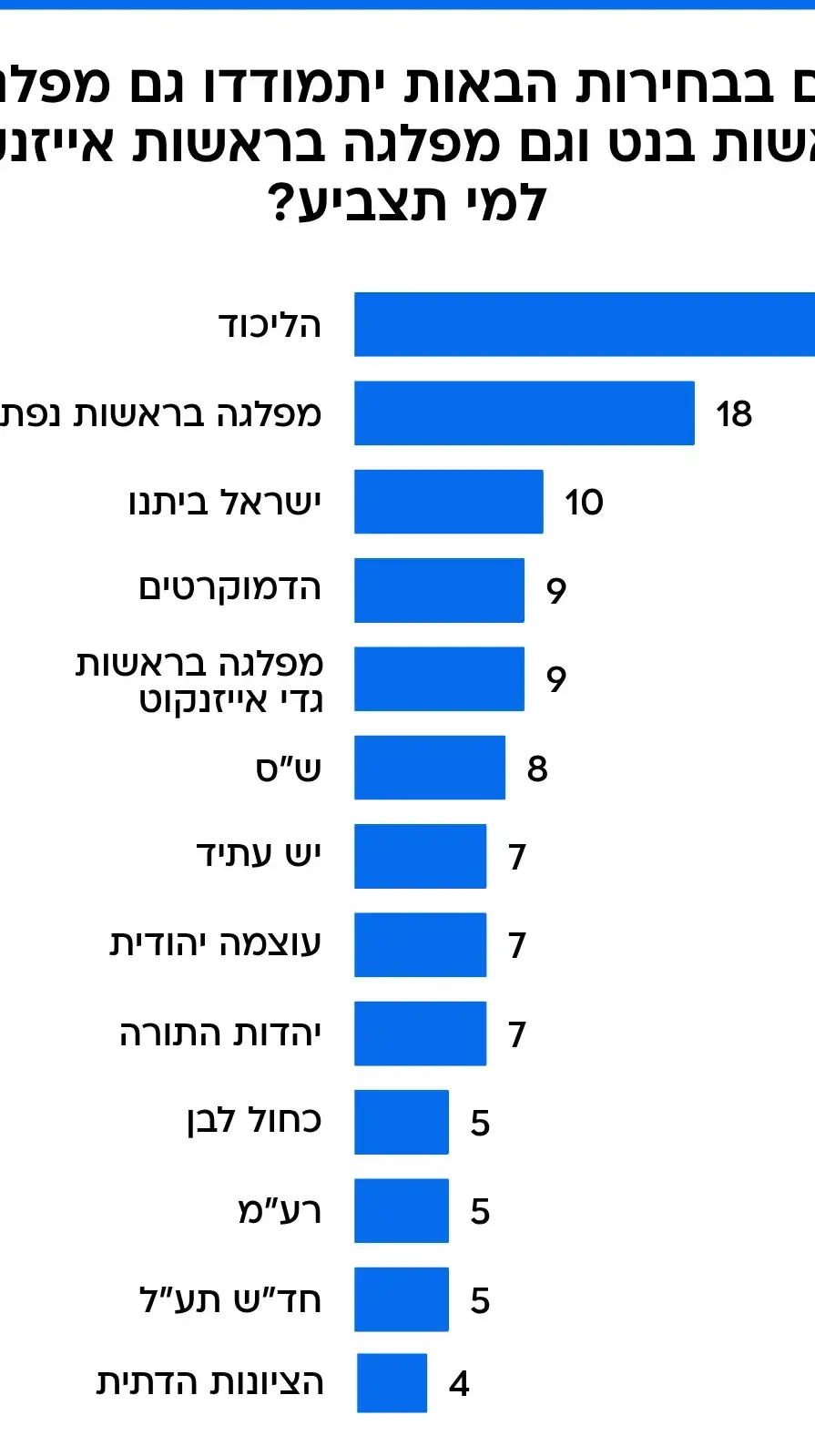 מפת המנדטים במקרה ואייזנקוט ובנט רצים במפלגות שונות מפת המנדטים במקרה ואייזנקוט ובנט רצים במפלגות שונות