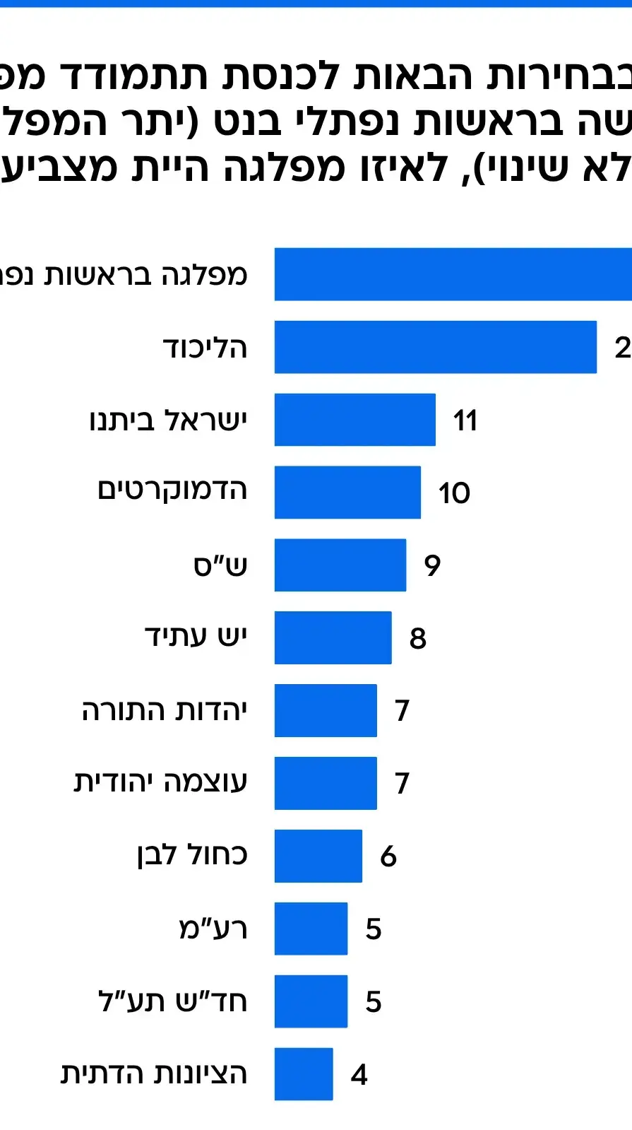 מפת המנדטים במידה ונפתלי בנט מתמודד בבחירות הבאות מפת המנדטים במידה ונפתלי בנט מתמודד בבחירות הבאות