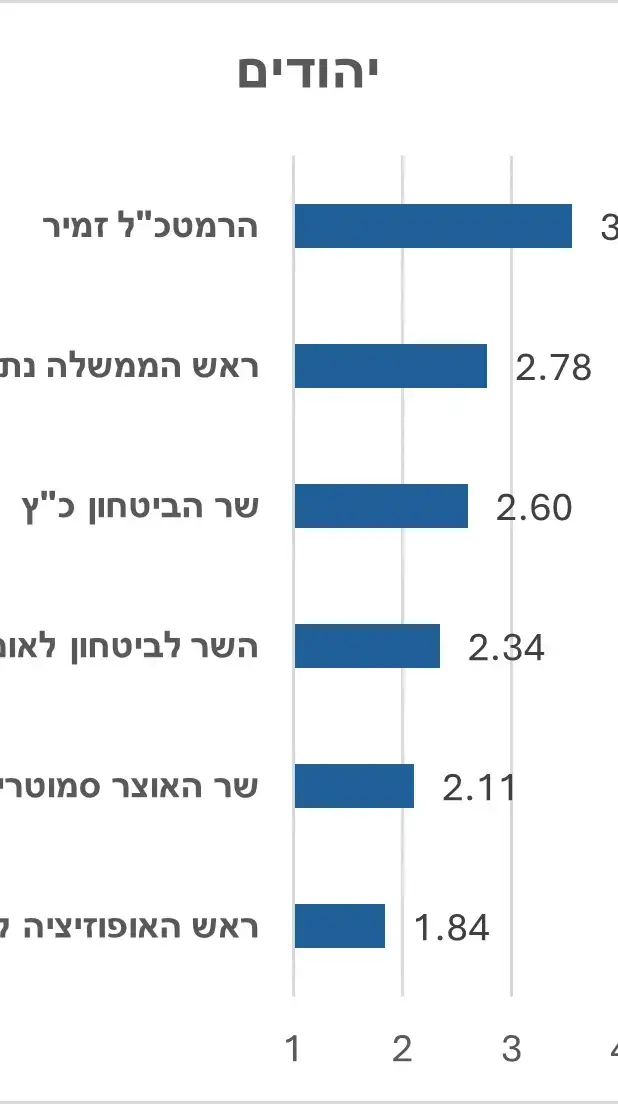 סקר שנתיים למלחמה בעזה סקר שנתיים למלחמה בעזה